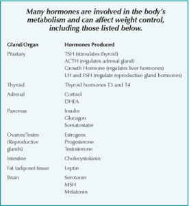 List of hormones involves in metabolism and weight control