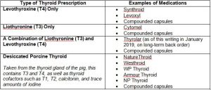 list of thyroid prescription options
