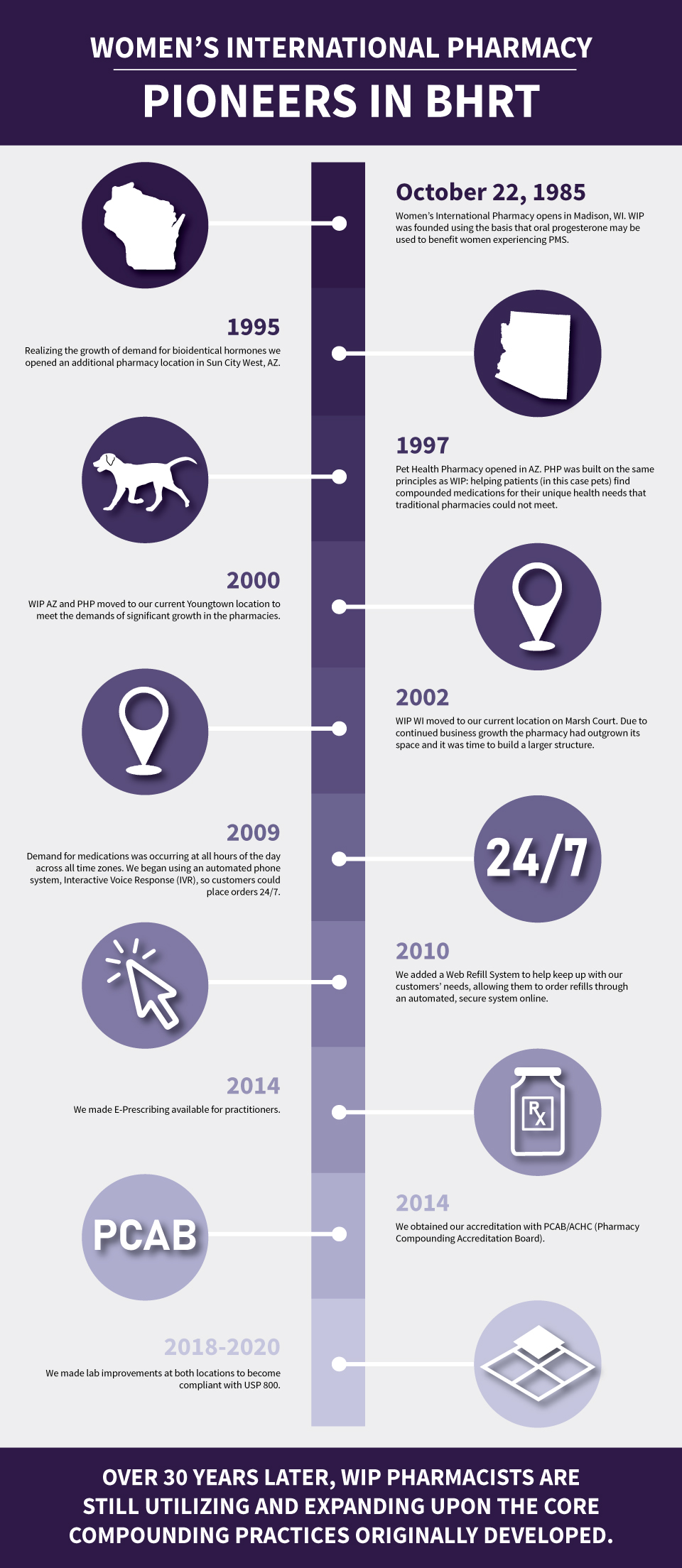 WIP-Company-Timeline Our Story